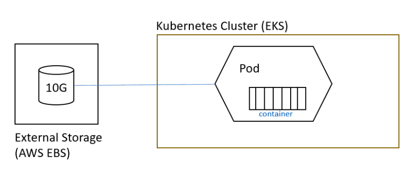 Dynamic Volume Provisionining in AWS EKS using EBS
