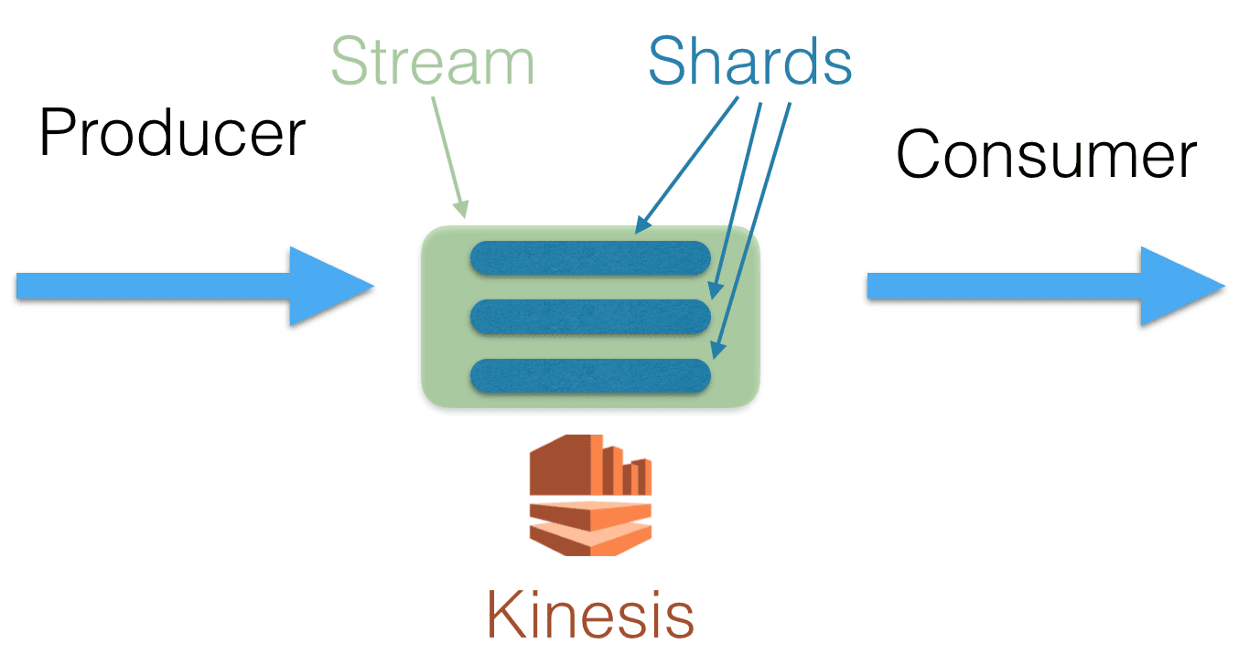 AWS Kinesis optimal shards and cost estimation